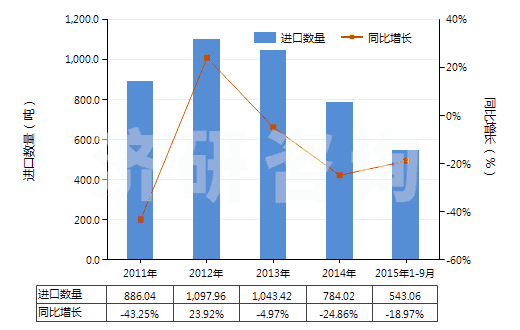 2011-2015年9月中國(guó)神香及其他通過(guò)燃燒散發(fā)香氣制品(HS33074100)進(jìn)口量及增速統(tǒng)計(jì)